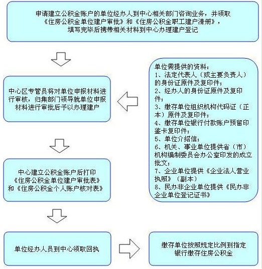 濟南公積金辦理流程圖