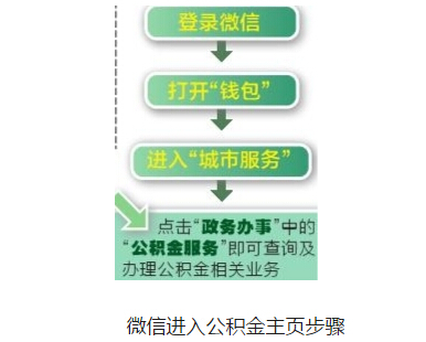 微信登陸就可查詢辦理公積金業務